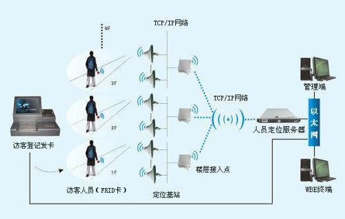 宁城县人员定位系统一号